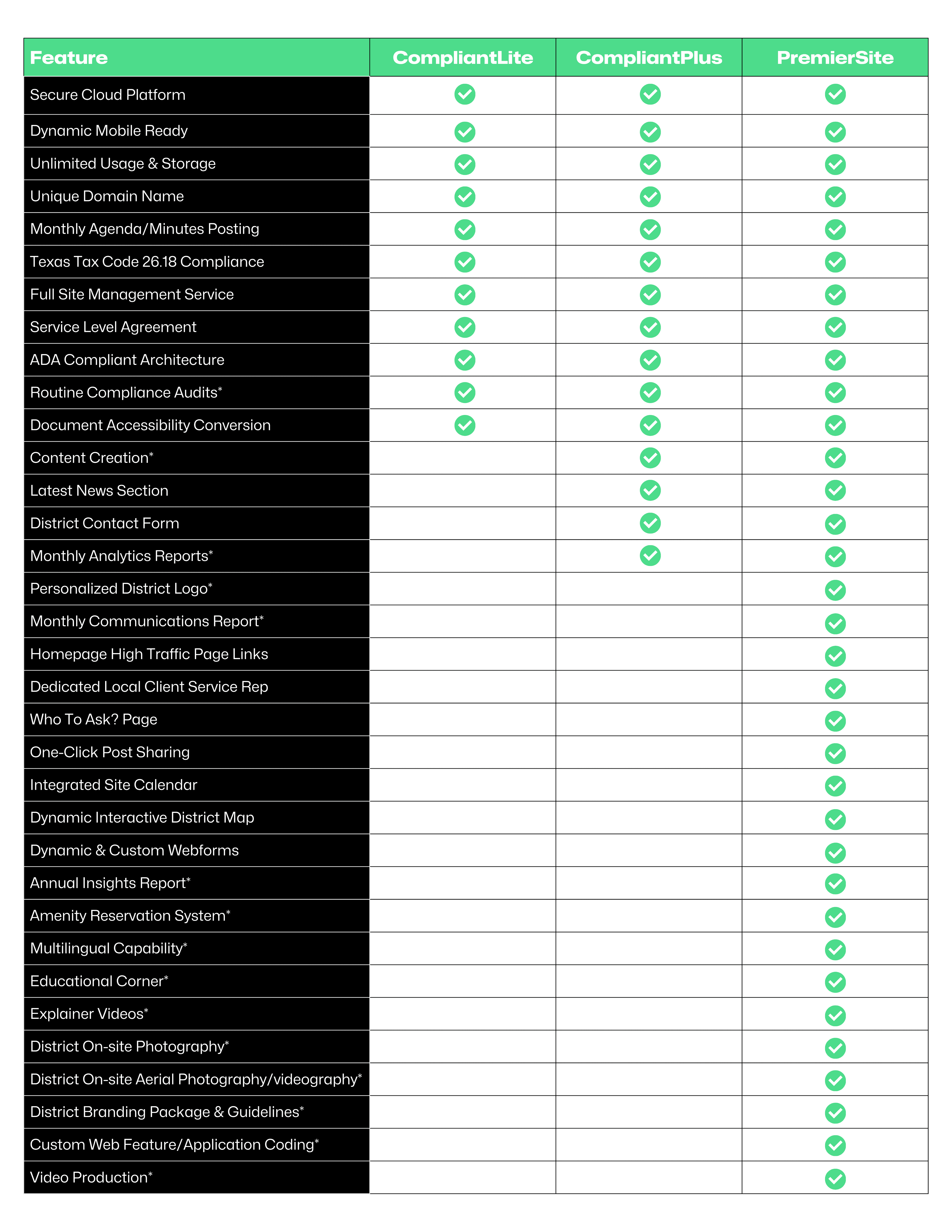 table showing features available on Triton's websites.