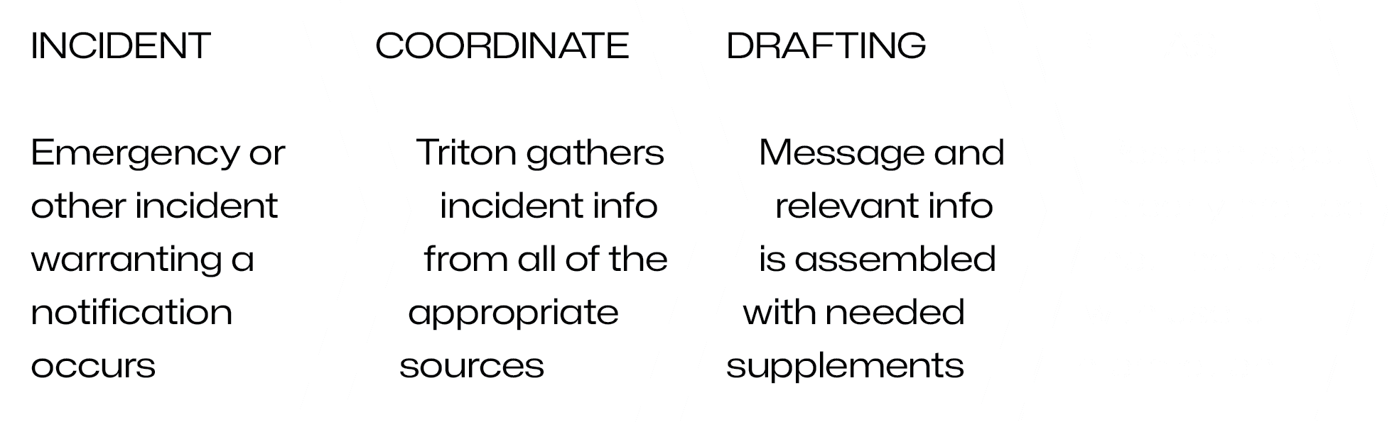 graphic organizer showing the stages of Triton Alerts